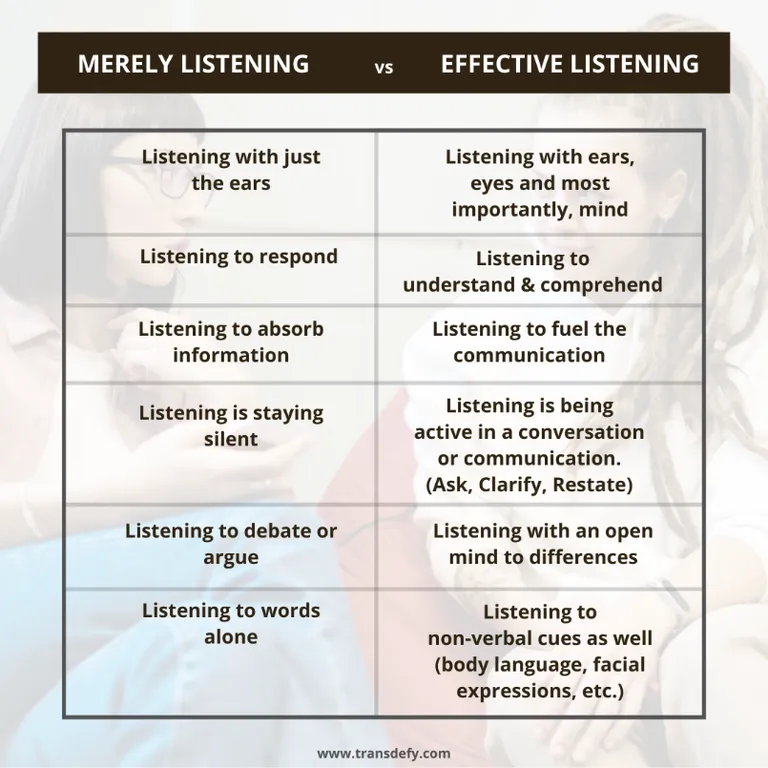 Merely Vs Effective Listening Merely Vs Effective Listening
