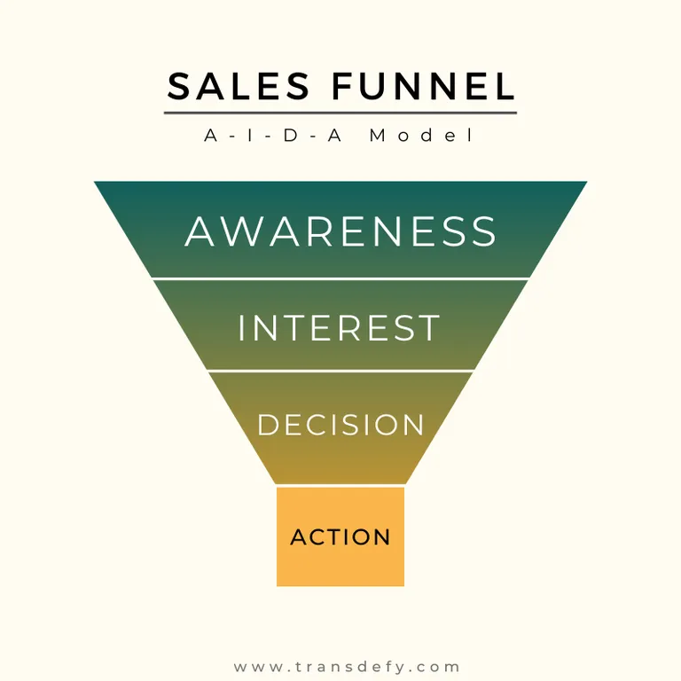 Sales AIDA Funnel
