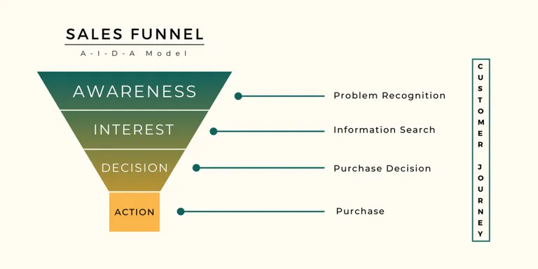 AIDA Sales Funnel
