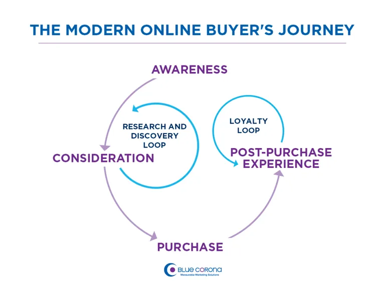 Sales Loop
