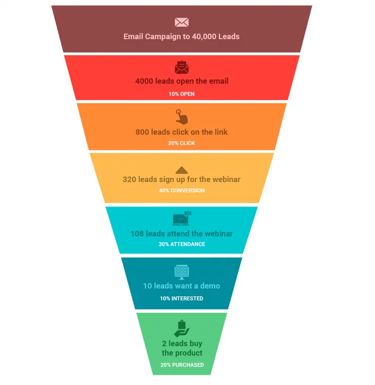 Sales Funnel Benifits