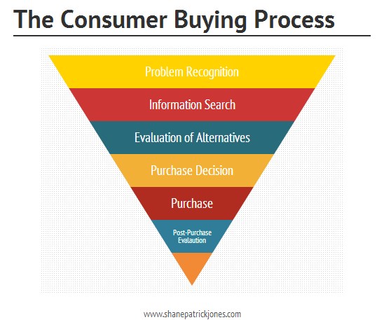 Perspective in Selling 5f57256a56ffac0c1237d955 The Consumer Buying Process