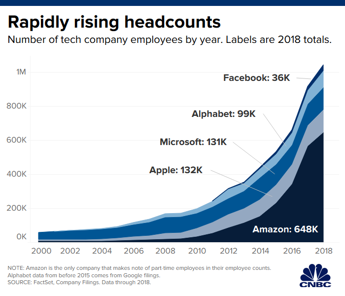 Scaling Culture as Your Company Grows 5f605e11b4a1468fb99ac3b0 Rising headcount of the top tech giants