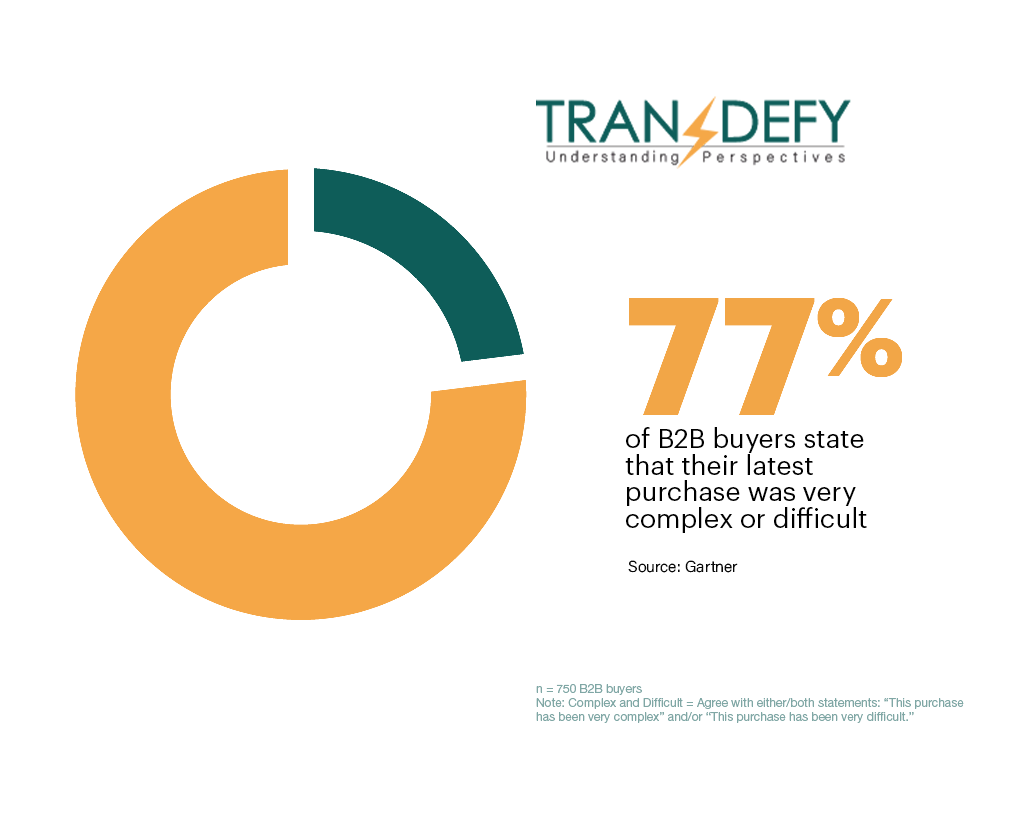 Insights on Buyer Enablement buying